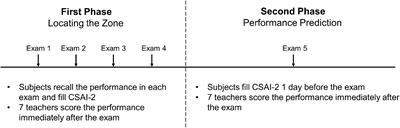 Preliminary Assessment of Individual Zone of Optimal Functioning Model Applied to Music Performance Anxiety in College Piano Majors